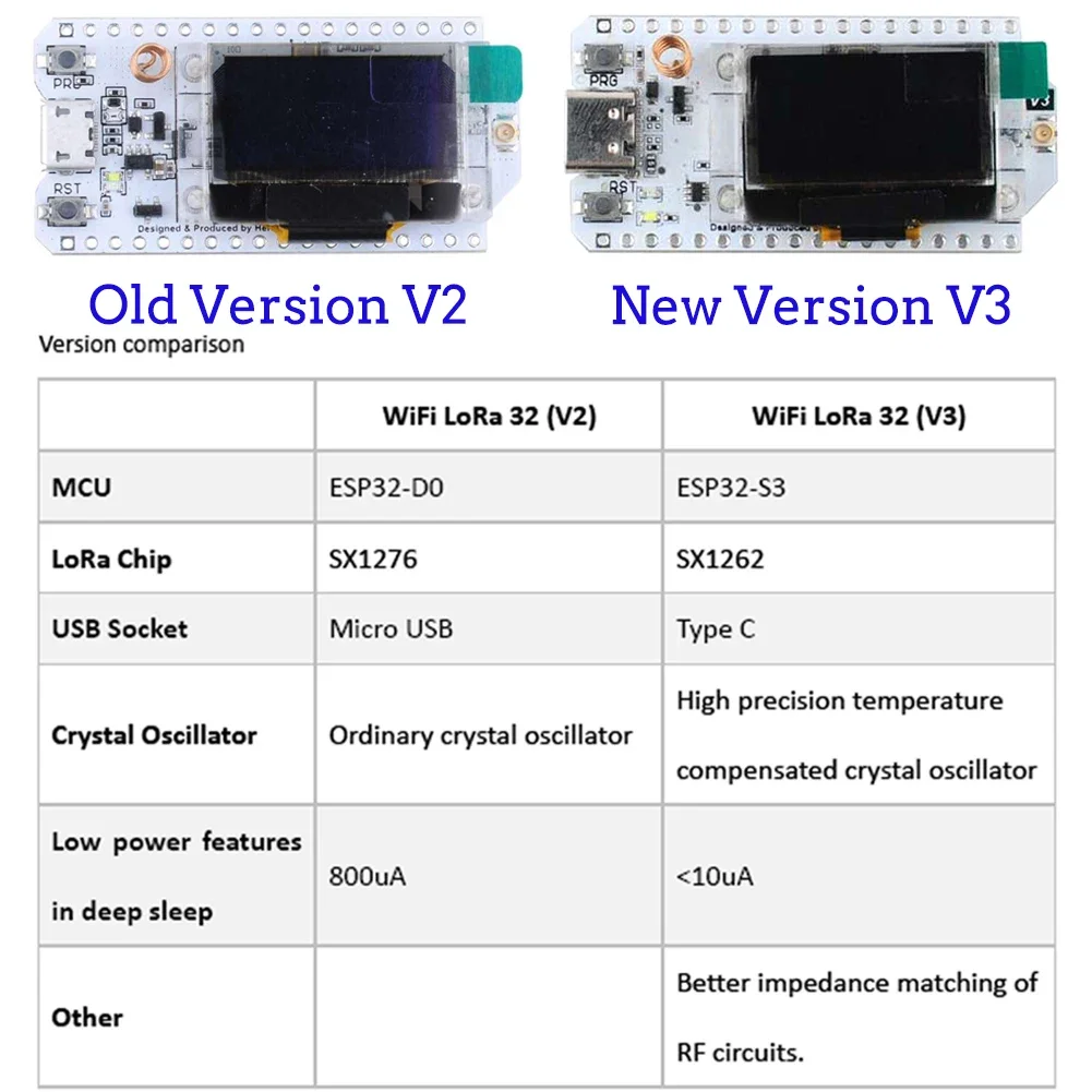 2Sets ESP32 LoRa V3 Developmen - Oled Display 0.96 recension och pris